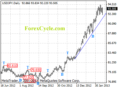 usdjpy daily chart