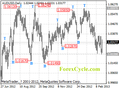 audusd daily chart