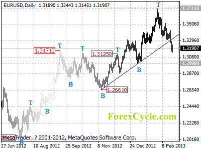 eurusd daily chart