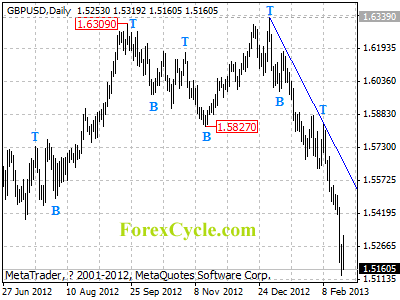 gbpusd daily chart