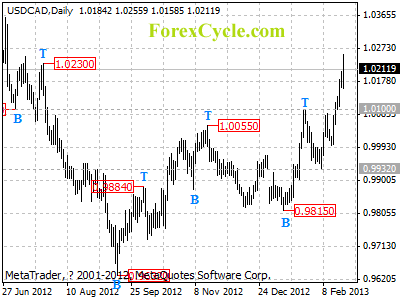 usdcad daily chart