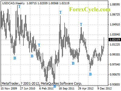 usdcad weekly chart