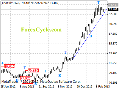 usdjpy daily chart