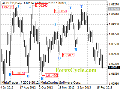 audusd daily chart