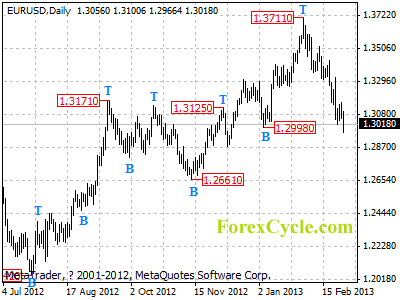 eurusd daily chart