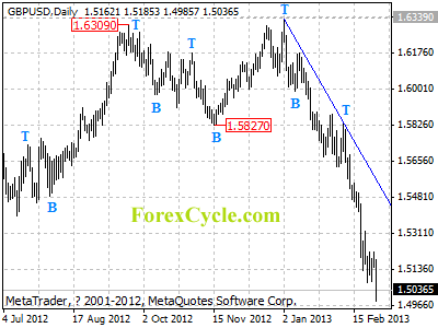 gbpusd daily chart