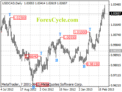 usdcad daily chart