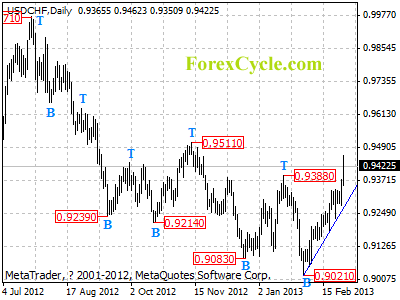 usdchf daily chart