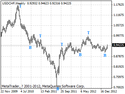 usdchf weekly chart