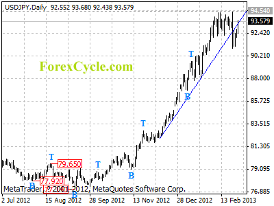 usdjpy daily chart