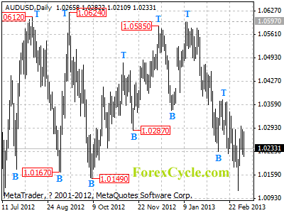 audusd daily chart