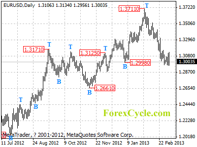 eurusd daily chart