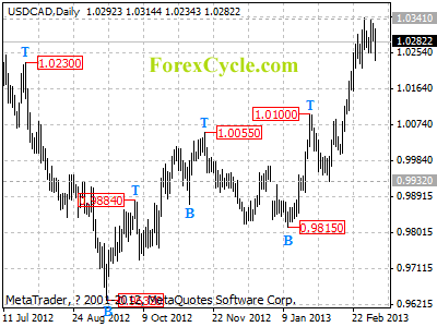 usdcad daily chart