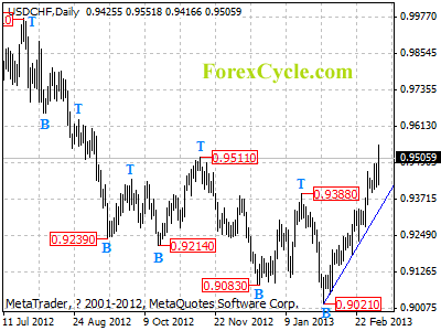 usdchf daily chart