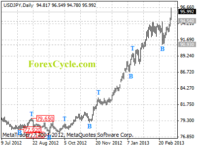 usdjpy daily chart