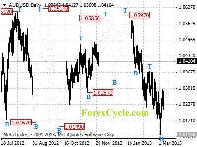 audusd daily chart