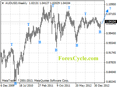 audusd weekly chart