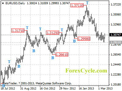 eurusd daily chart