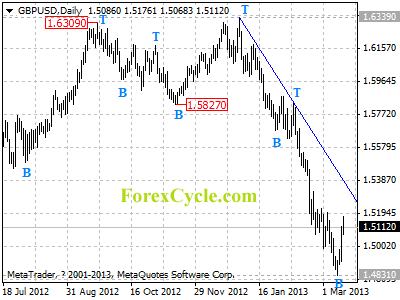 gbpusd daily chart