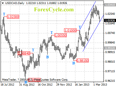 usdcad daily chart