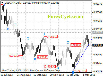 usdchf daily chart