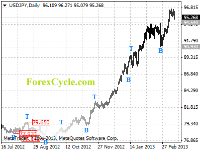 usdjpy daily chart