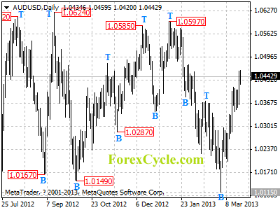 audusd daily chart