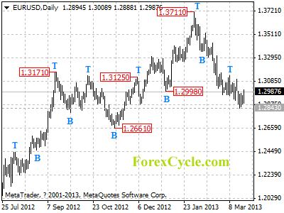 eurusd daily chart