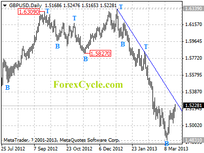 gbpusd daily chart