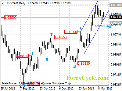 usdcad daily chart