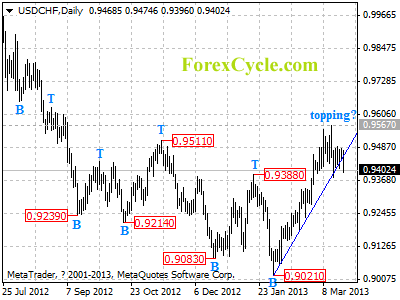 usdchf daily chart