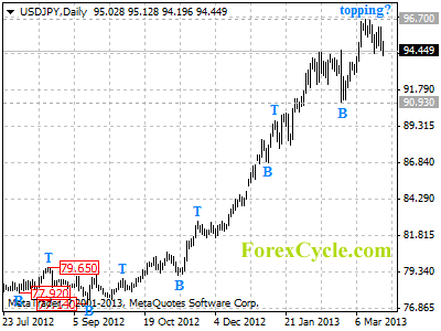 usdjpy daily chart