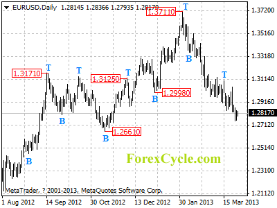 eurusd daily chart