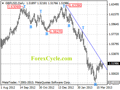 gbpusd daily chart