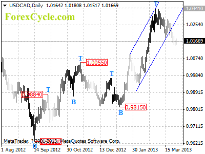 usdcad daily chart