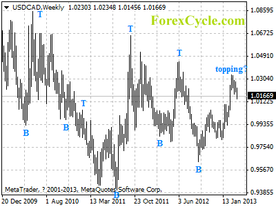 usdcad weekly chart