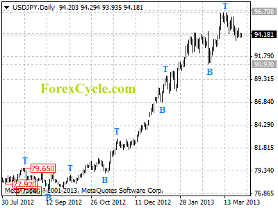 usdjpy daily chart