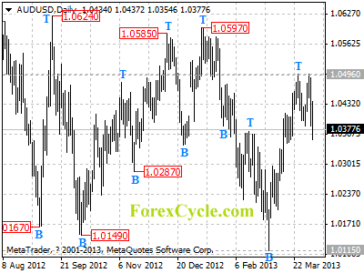 audusd daily chart