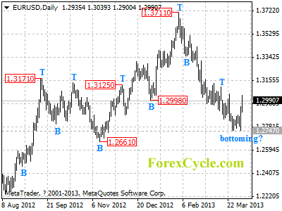 eurusd daily chart