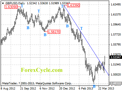 gbpusd daily chart