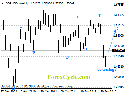 gbpusd weekly chart