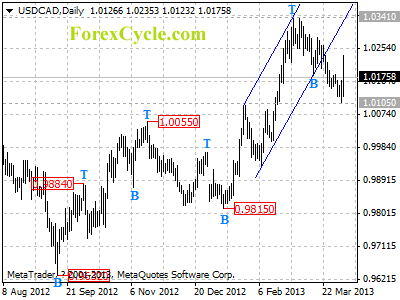 usdcad daily chart