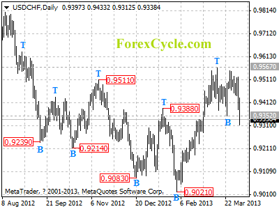 usdchf daily chart