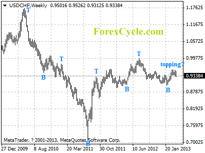 usdchf weekly chart