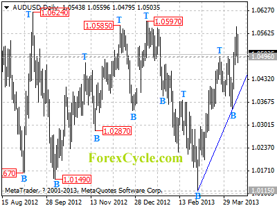 audusd daily chart