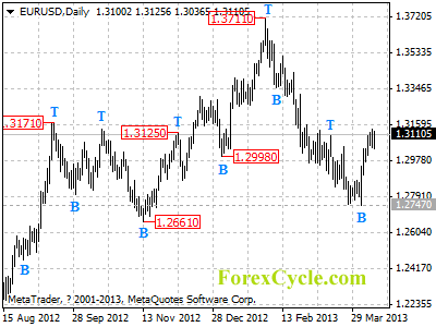 eurusd daily chart