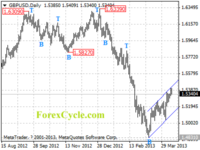 gbpusd daily chart