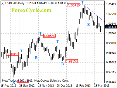 usdcad daily chart