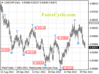 usdchf daily chart