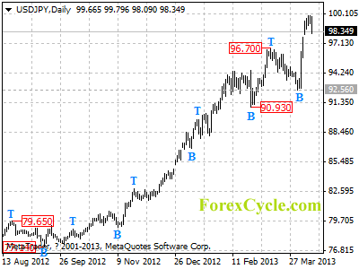 usdjpy daily chart